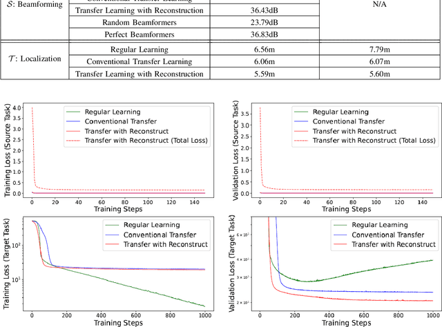Figure 3 for Transfer Learning with Reconstruction Loss