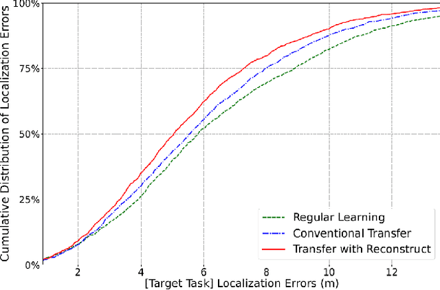 Figure 4 for Transfer Learning with Reconstruction Loss