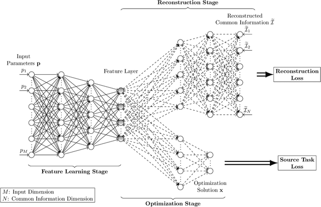 Figure 1 for Transfer Learning with Reconstruction Loss