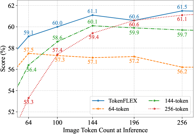 Figure 1 for TokenFLEX: Unified VLM Training for Flexible Visual Tokens Inference