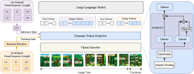 Figure 3 for TokenFLEX: Unified VLM Training for Flexible Visual Tokens Inference