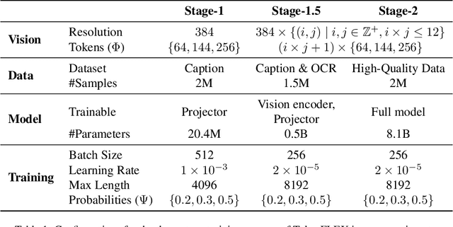 Figure 2 for TokenFLEX: Unified VLM Training for Flexible Visual Tokens Inference