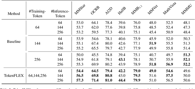 Figure 4 for TokenFLEX: Unified VLM Training for Flexible Visual Tokens Inference