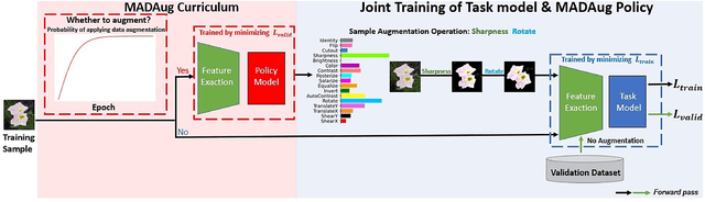 Figure 1 for When to Learn What: Model-Adaptive Data Augmentation Curriculum