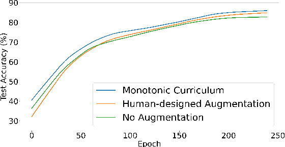 Figure 3 for When to Learn What: Model-Adaptive Data Augmentation Curriculum