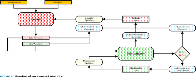 Figure 1 for DPN-GAN: Inducing Periodic Activations in Generative Adversarial Networks for High-Fidelity Audio Synthesis
