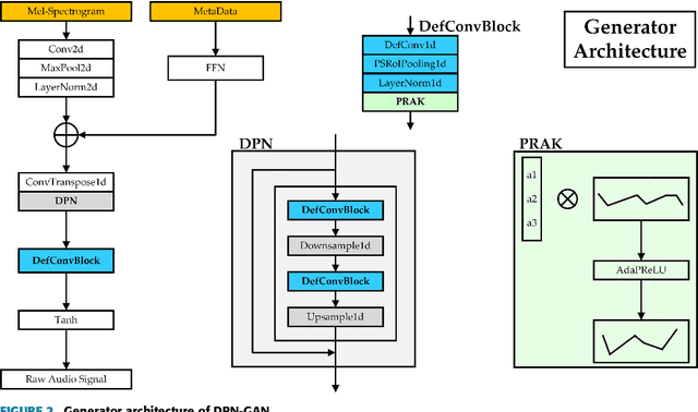 Figure 3 for DPN-GAN: Inducing Periodic Activations in Generative Adversarial Networks for High-Fidelity Audio Synthesis