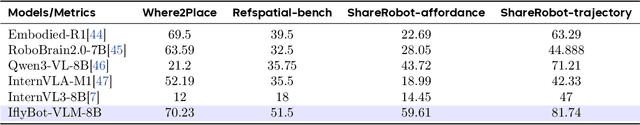 Figure 2 for iFlyBot-VLM Technical Report