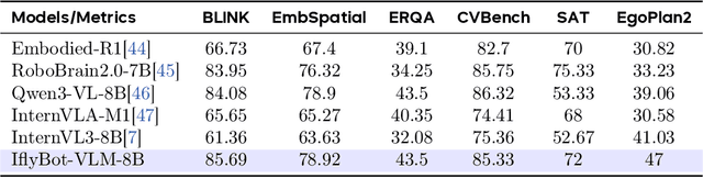 Figure 4 for iFlyBot-VLM Technical Report