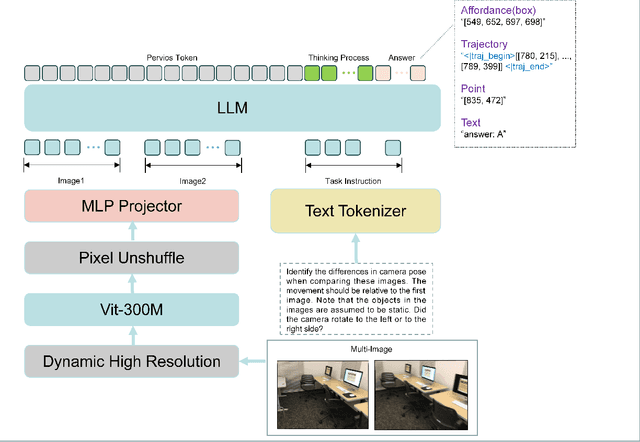 Figure 3 for iFlyBot-VLM Technical Report