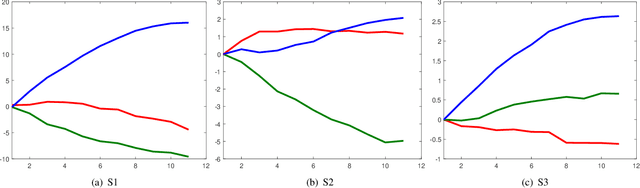 Figure 3 for Feature Relevance Analysis to Explain Concept Drift -- A Case Study in Human Activity Recognition