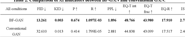 Figure 4 for BF-GAN: Development of an AI-driven Bubbly Flow Image Generation Model Using Generative Adversarial Networks