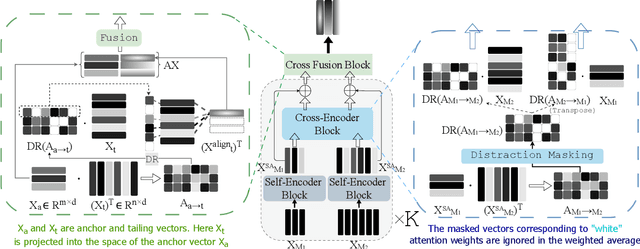 Figure 3 for Distraction-free Embeddings for Robust VQA