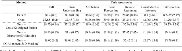 Figure 4 for Distraction-free Embeddings for Robust VQA