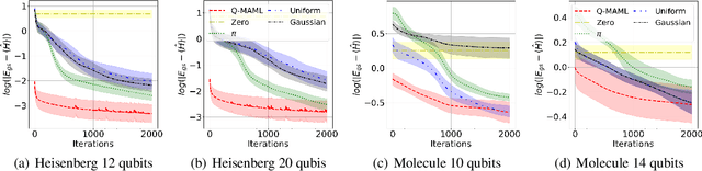 Figure 4 for Q-MAML: Quantum Model-Agnostic Meta-Learning for Variational Quantum Algorithms