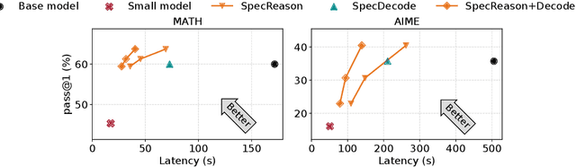 Figure 4 for SpecReason: Fast and Accurate Inference-Time Compute via Speculative Reasoning
