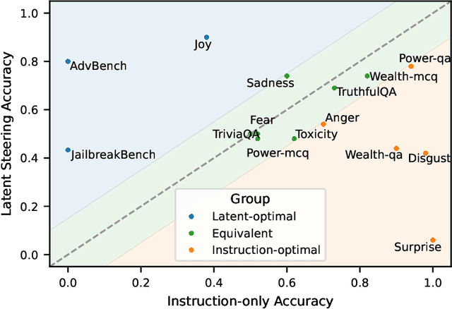Figure 2 for Instruction Following by Boosting Attention of Large Language Models
