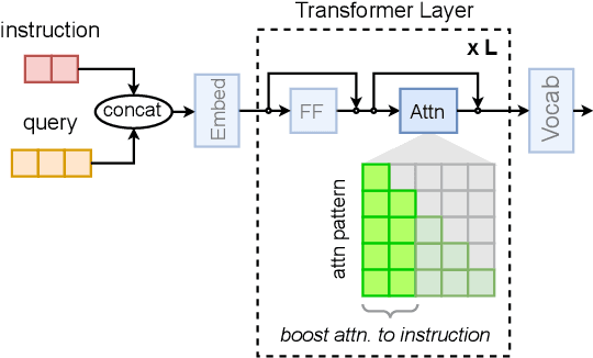 Figure 3 for Instruction Following by Boosting Attention of Large Language Models