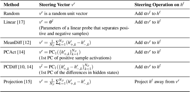 Figure 4 for Instruction Following by Boosting Attention of Large Language Models