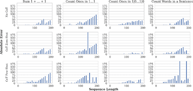 Figure 3 for Transformers need glasses! Information over-squashing in language tasks
