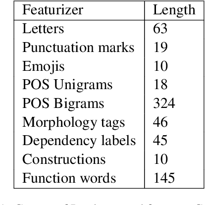 Figure 1 for Gram2Vec: An Interpretable Document Vectorizer