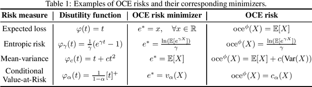 Figure 1 for Concentration Bounds for Optimized Certainty Equivalent Risk Estimation