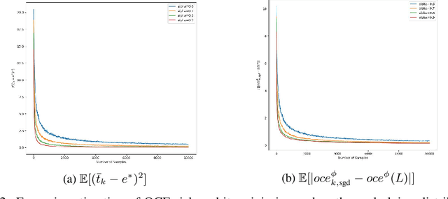 Figure 3 for Concentration Bounds for Optimized Certainty Equivalent Risk Estimation