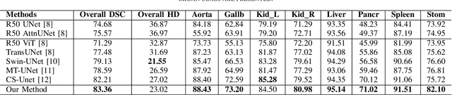 Figure 3 for GLoG-CSUnet: Enhancing Vision Transformers with Adaptable Radiomic Features for Medical Image Segmentation