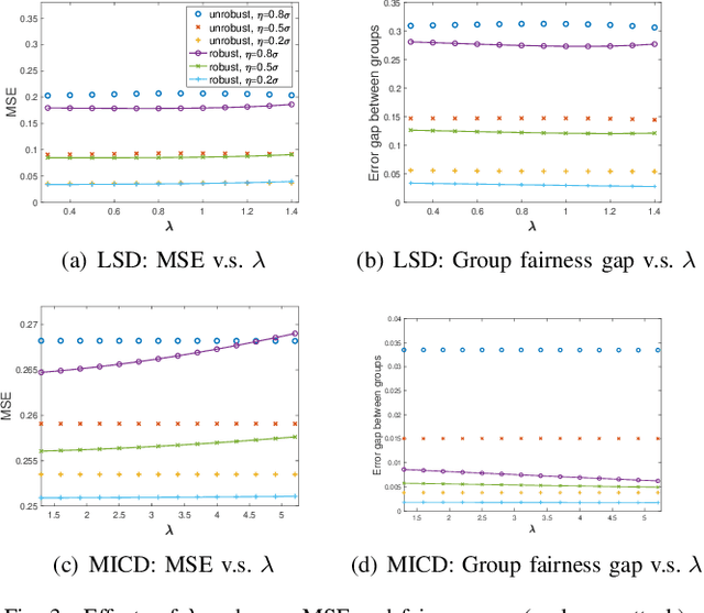 Figure 3 for Fairness-aware Regression Robust to Adversarial Attacks