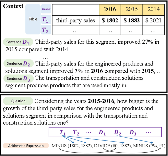 Figure 1 for DyRRen: A Dynamic Retriever-Reranker-Generator Model for Numerical Reasoning over Tabular and Textual Data
