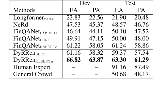 Figure 2 for DyRRen: A Dynamic Retriever-Reranker-Generator Model for Numerical Reasoning over Tabular and Textual Data
