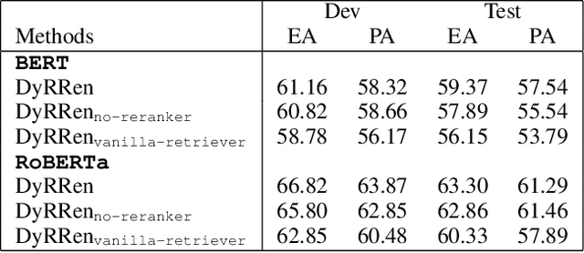 Figure 4 for DyRRen: A Dynamic Retriever-Reranker-Generator Model for Numerical Reasoning over Tabular and Textual Data