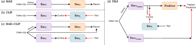 Figure 1 for FILS: Self-Supervised Video Feature Prediction In Semantic Language Space