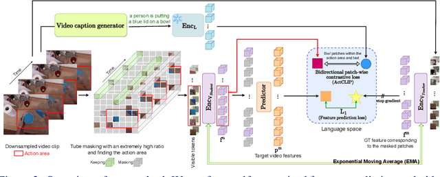 Figure 3 for FILS: Self-Supervised Video Feature Prediction In Semantic Language Space