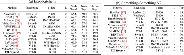 Figure 2 for FILS: Self-Supervised Video Feature Prediction In Semantic Language Space