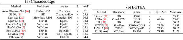 Figure 4 for FILS: Self-Supervised Video Feature Prediction In Semantic Language Space
