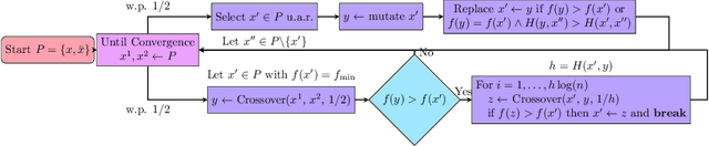 Figure 4 for Diversity-Preserving Exploitation of Crossover