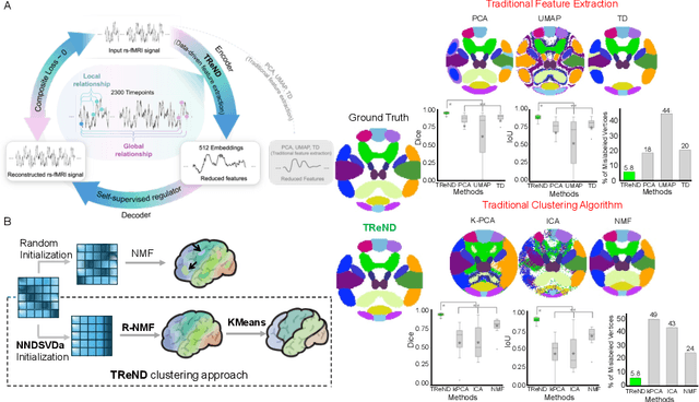 Figure 2 for TReND: Transformer derived features and Regularized NMF for neonatal functional network Delineation