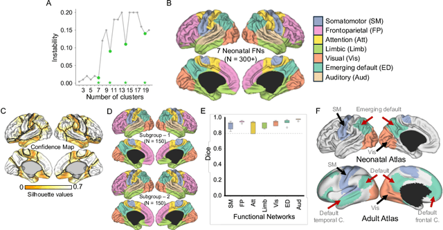 Figure 3 for TReND: Transformer derived features and Regularized NMF for neonatal functional network Delineation
