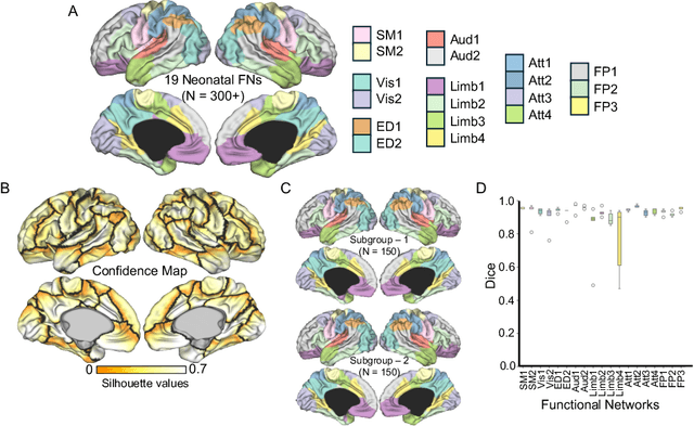 Figure 4 for TReND: Transformer derived features and Regularized NMF for neonatal functional network Delineation