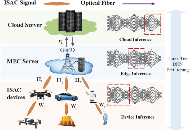 Figure 1 for Towards Intelligent Edge Sensing for ISCC Network: Joint Multi-Tier DNN Partitioning and Beamforming Design