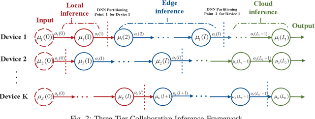 Figure 2 for Towards Intelligent Edge Sensing for ISCC Network: Joint Multi-Tier DNN Partitioning and Beamforming Design