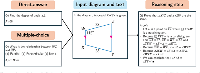 Figure 1 for Plane Geometry Problem Solving with Multi-modal Reasoning: A Survey