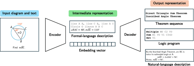 Figure 3 for Plane Geometry Problem Solving with Multi-modal Reasoning: A Survey