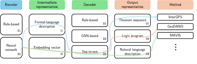 Figure 4 for Plane Geometry Problem Solving with Multi-modal Reasoning: A Survey