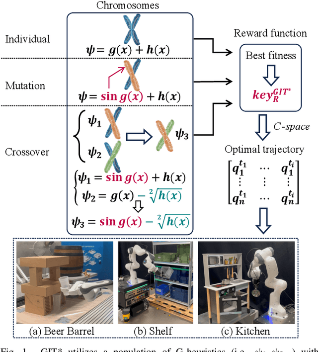 Figure 1 for Genetic Informed Trees (GIT*): Path Planning via Reinforced Genetic Programming Heuristics