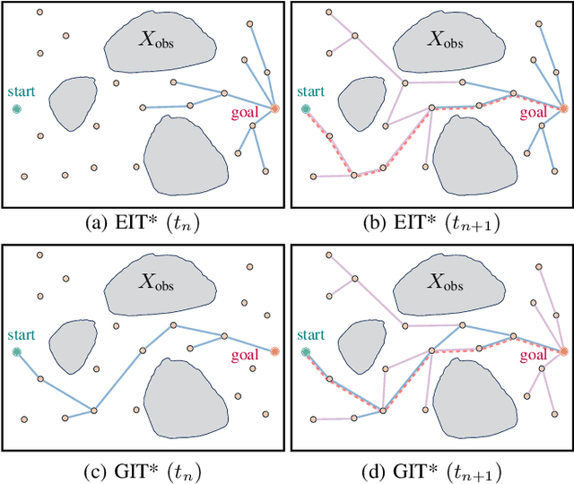 Figure 2 for Genetic Informed Trees (GIT*): Path Planning via Reinforced Genetic Programming Heuristics