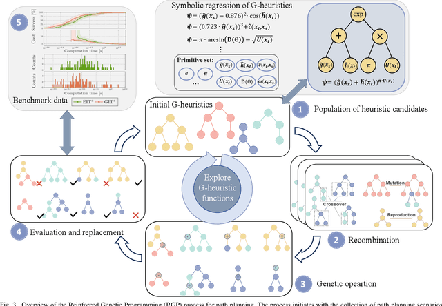 Figure 3 for Genetic Informed Trees (GIT*): Path Planning via Reinforced Genetic Programming Heuristics