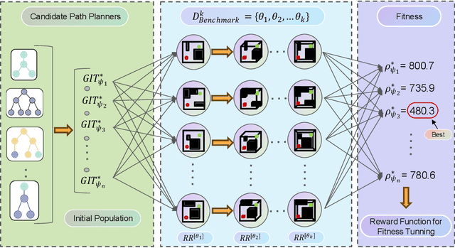 Figure 4 for Genetic Informed Trees (GIT*): Path Planning via Reinforced Genetic Programming Heuristics