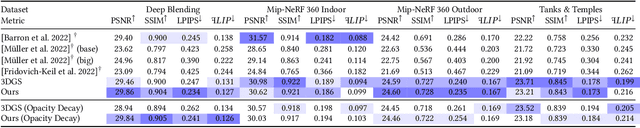 Figure 4 for StopThePop: Sorted Gaussian Splatting for View-Consistent Real-time Rendering